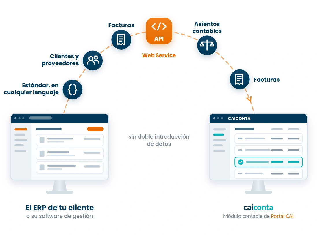 API CAICONTA: integración de ERP con Portal CAI