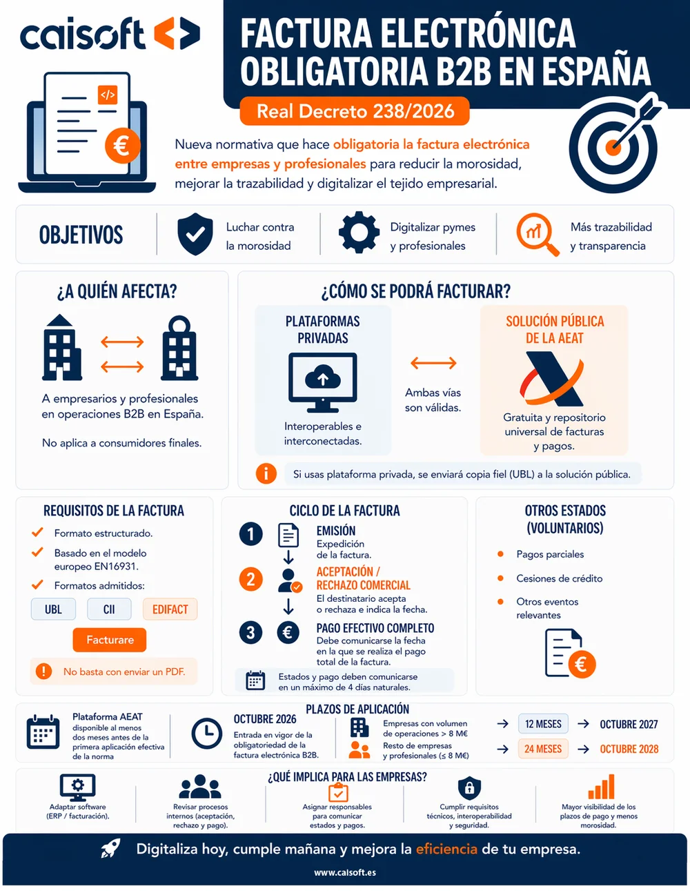Factura electrónica B2B obligatoria en España: requisitos, plazos, sujetos afectados y formas de facturación.