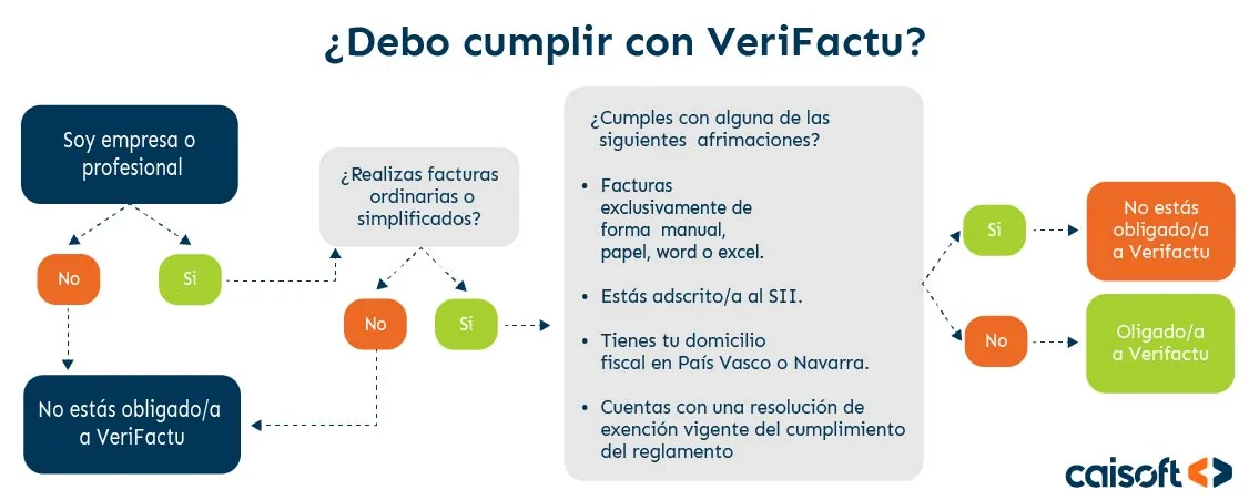 ¿Debo o no debo cumplir con VeriFactu? ¿Debo o no debo cumplir con VeriFactu?
