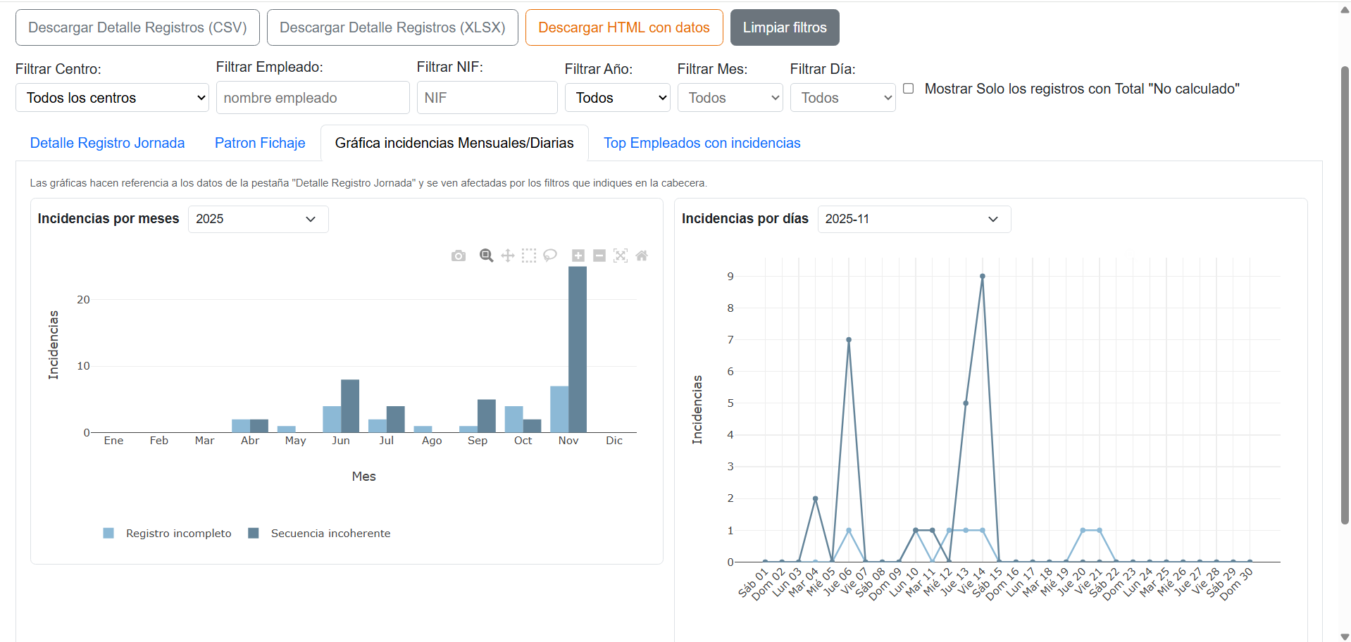 Gráficas de incidencias mensuales y diarias del informe de registro de jornada de Portaleem